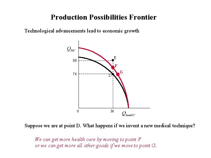 Production Possibilities Frontier Technological advancements lead to economic growth E 98 F 74 D