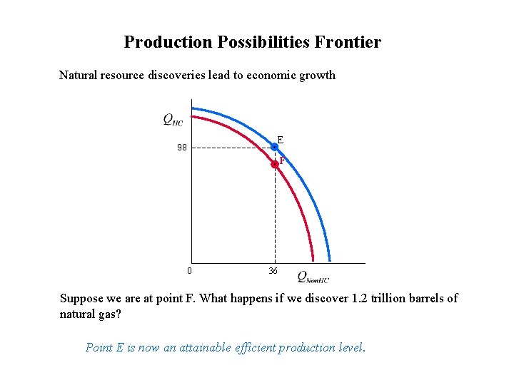 Production Possibilities Frontier Natural resource discoveries lead to economic growth E 98 F 0