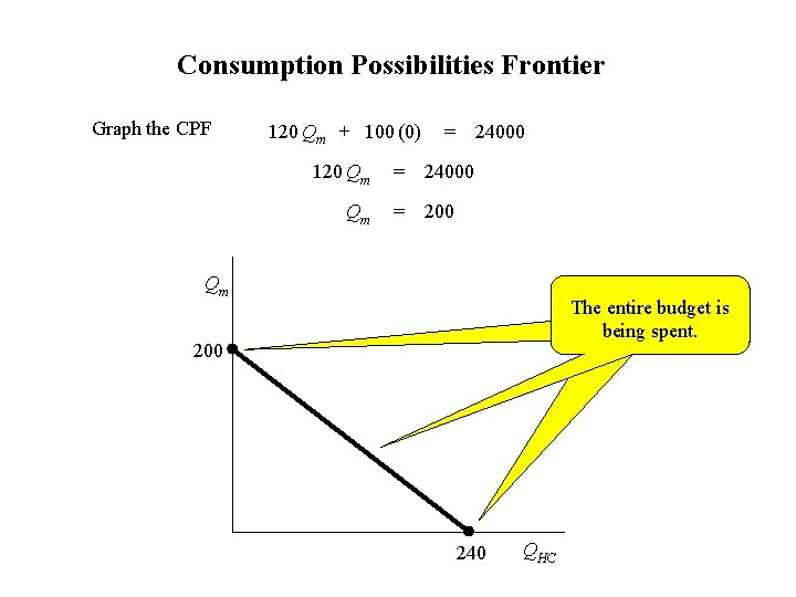 Consumption Possibilities Frontier Graph the CPF 120 Qm + 100 (0) 120 Qm Qm