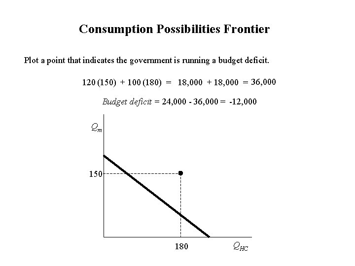 Consumption Possibilities Frontier Plot a point that indicates the government is running a budget