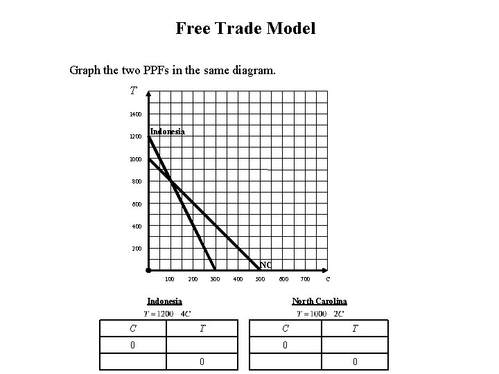 Free Trade Model Graph the two PPFs in the same diagram. T 1400 1200