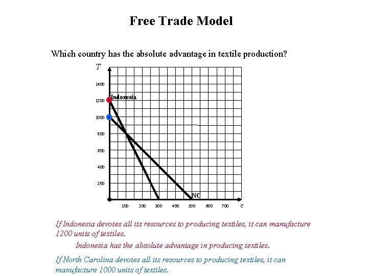Free Trade Model Which country has the absolute advantage in textile production? T 1400