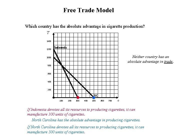 Free Trade Model Which country has the absolute advantage in cigarette production? T 1400
