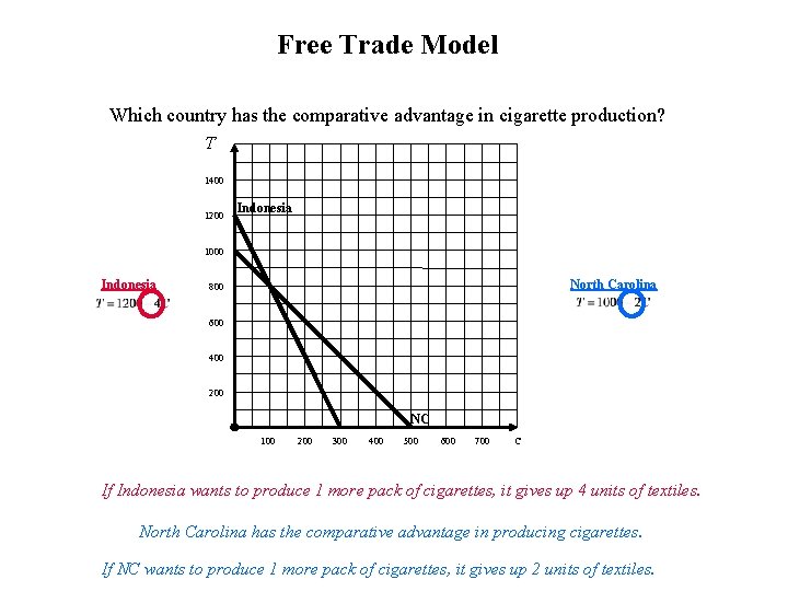 Free Trade Model Which country has the comparative advantage in cigarette production? T 1400