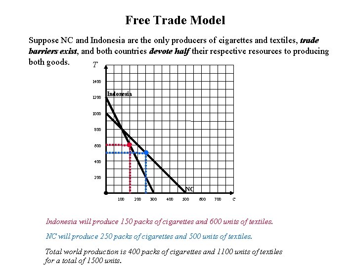 Free Trade Model Suppose NC and Indonesia are the only producers of cigarettes and