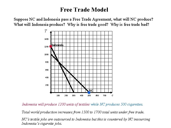 Free Trade Model Suppose NC and Indonesia pass a Free Trade Agreement, what will