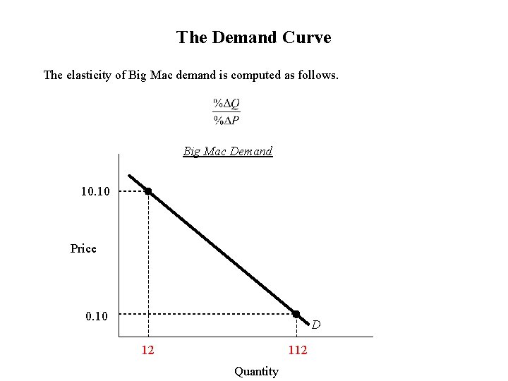 The Demand Curve The elasticity of Big Mac demand is computed as follows. Big