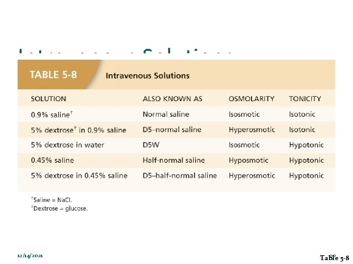 Intravenous Solutions 12/14/2021 20 Table 5 -8 