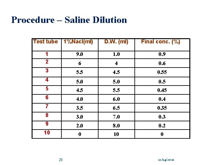 Procedure – Saline Dilution Test tube 1%Nacl(ml) D. W. (ml) Final conc. (%) 1