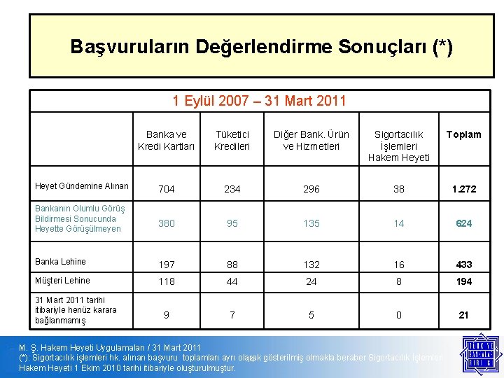 Başvuruların Değerlendirme Sonuçları (*) 1 Eylül 2007 – 31 Mart 2011 Banka ve Kredi