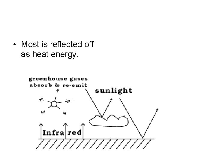  • Most is reflected off as heat energy. 