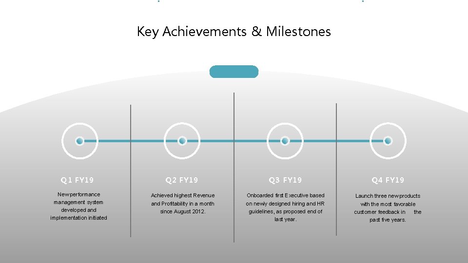 Key Achievements & Milestones Q 1 FY 19 Q 2 FY 19 Q 3