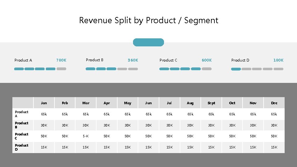 Revenue Split by Product / Segment Product A 780 K Product B Product C