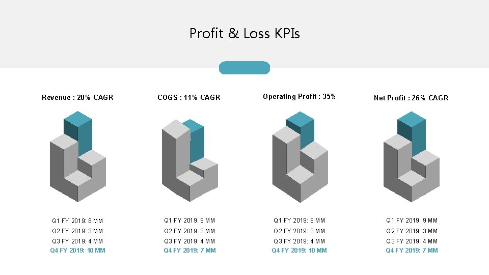 Profit & Loss KPIs Revenue : 20% CAGR COGS : 11% CAGR Operating Profit