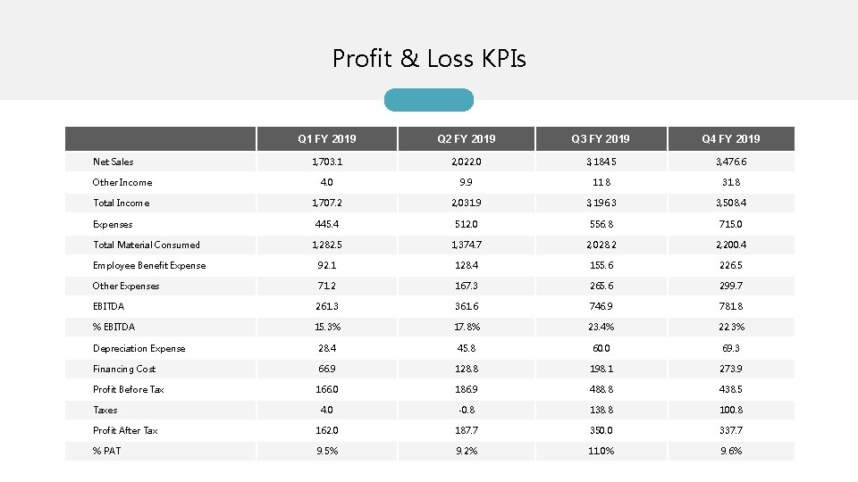 Profit & Loss KPIs Q 1 FY 2019 Q 2 FY 2019 Q 3