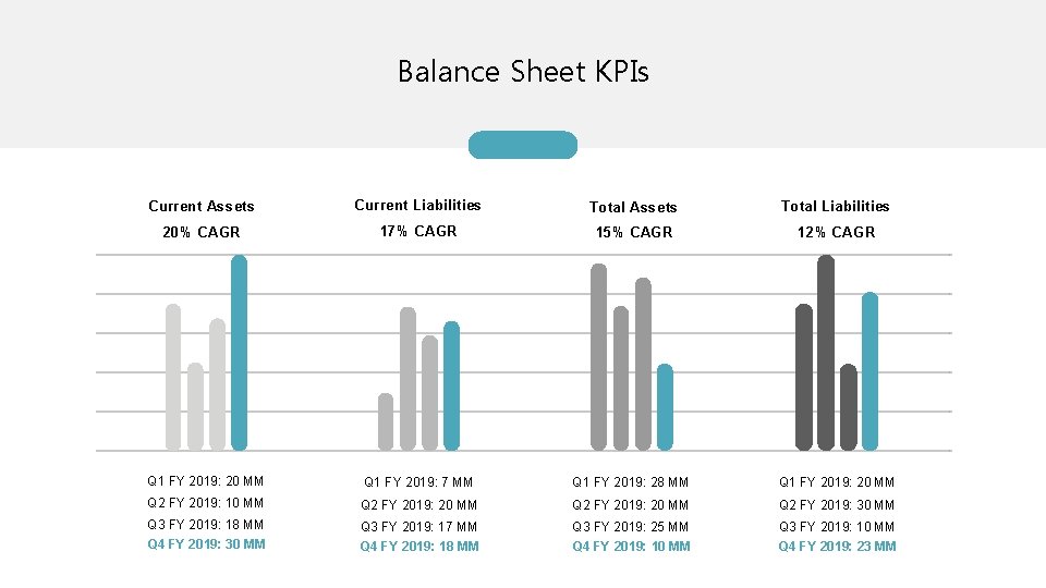 Balance Sheet KPIs Current Assets Current Liabilities Total Assets Total Liabilities 20% CAGR 17%