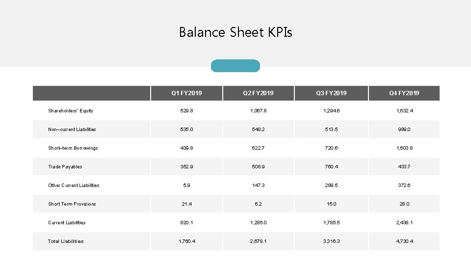 Balance Sheet KPIs Q 1 FY 2019 Q 2 FY 2019 Q 3 FY