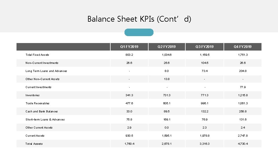 Balance Sheet KPIs (Cont’d) Q 1 FY 2019 Q 2 FY 2019 Q 3