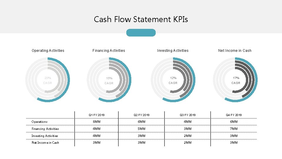 Cash Flow Statement KPIs Operating Activities Financing Activities Investing Activities Net Income in Cash