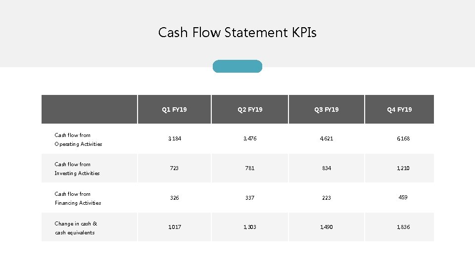 Cash Flow Statement KPIs Cash flow from Operating Activities Cash flow from Investing Activities