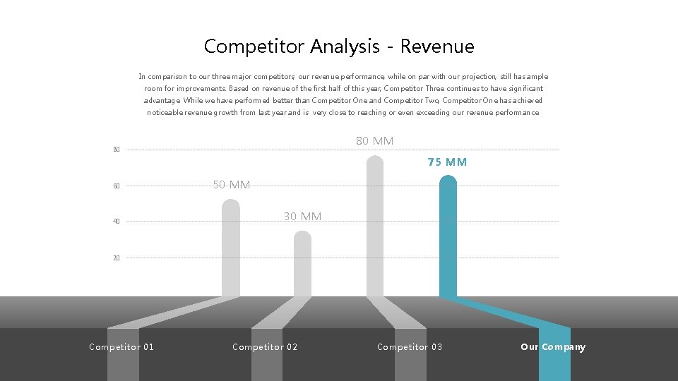 Competitor Analysis - Revenue In comparison to our three major competitors, our revenue performance,
