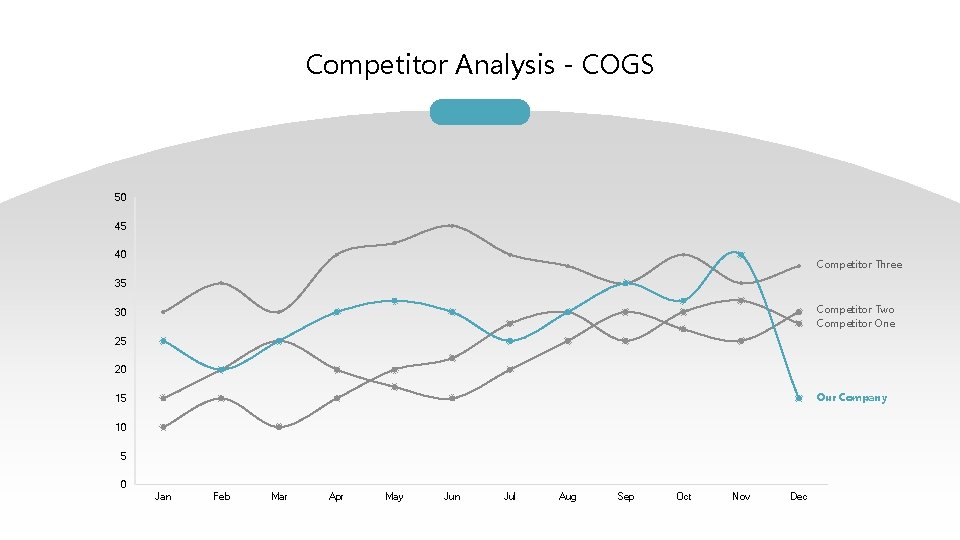 Competitor Analysis - COGS 50 45 40 Competitor Three 35 Competitor Two Competitor One