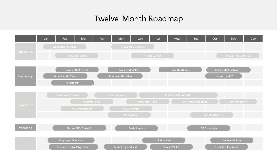 Twelve-Month Roadmap Jan Feb Mar Apr Management Offsite May Jun Jul Aug Sep Oct