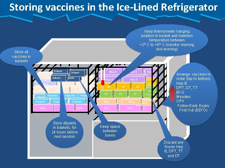 Storing vaccines in the Ice-Lined Refrigerator Keep thermometer hanging position in basket and maintain