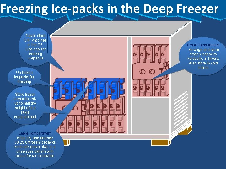 Freezing Ice-packs in the Deep Freezer Never store UIP vaccines in the DF. Use