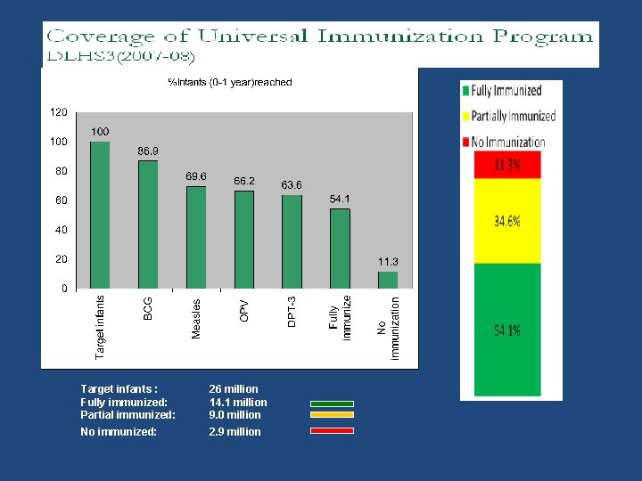 Target infants : Fully immunized: Partial immunized: 26 million 14. 1 million 9. 0