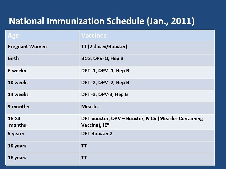 National Immunization Schedule (Jan. , 2011) Age Vaccines Pregnant Women TT (2 doses/Booster) Birth