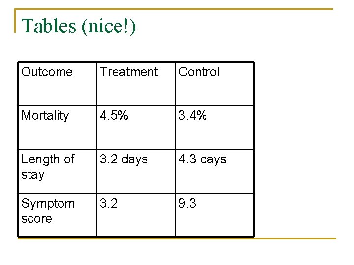 Tables (nice!) Outcome Treatment Control Mortality 4. 5% 3. 4% Length of stay 3.