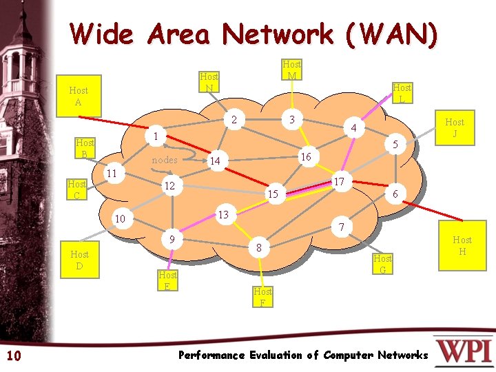 Wide Area Network (WAN) Host M Host N Host A Host L 2 5