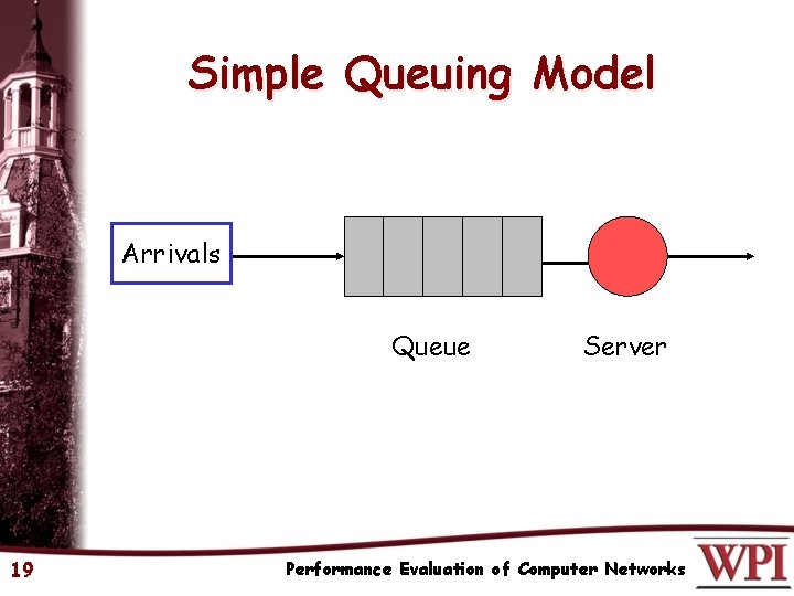 Simple Queuing Model Arrivals Queue 19 Server Performance Evaluation of Computer Networks 