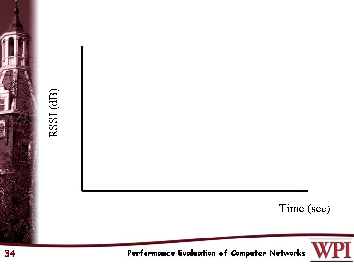 RSSI (d. B) Time (sec) 34 Performance Evaluation of Computer Networks 