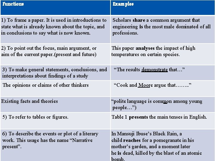 Functions Examples 1) To frame a paper. It is used in introductions to state