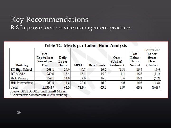 Key Recommendations R. 8 Improve food service management practices 26 