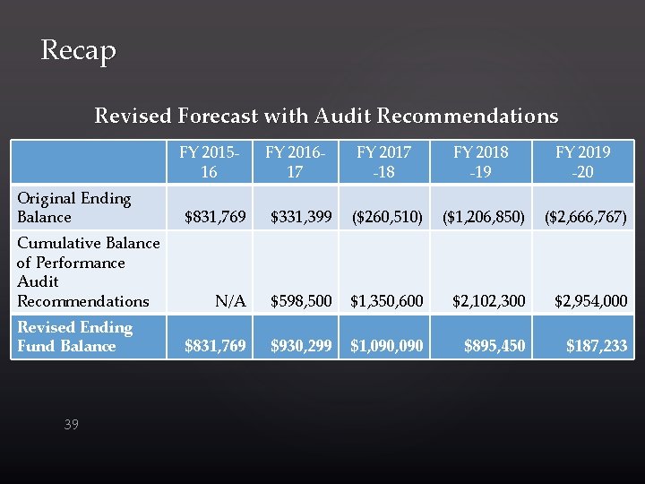 Recap Revised Forecast with Audit Recommendations FY 201516 Original Ending Balance Cumulative Balance of