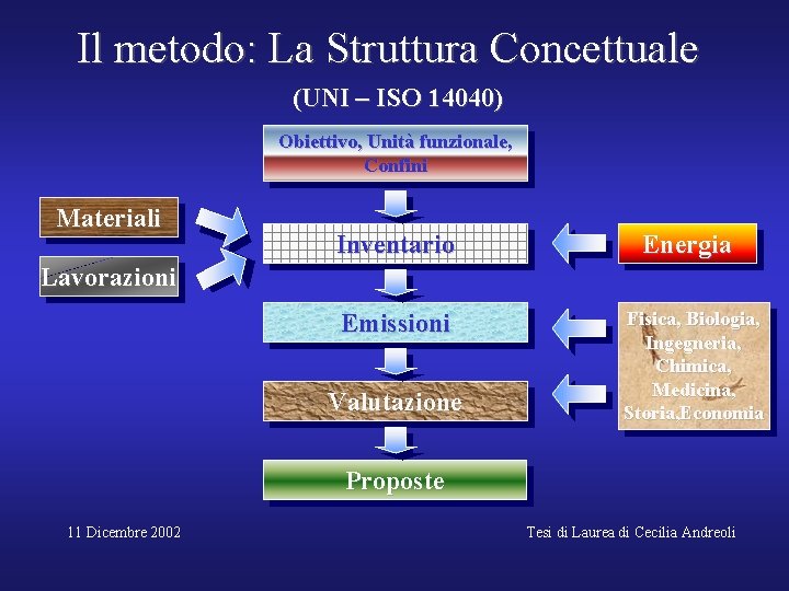 Il metodo: La Struttura Concettuale (UNI – ISO 14040) Obiettivo, Unità funzionale, Confini Materiali