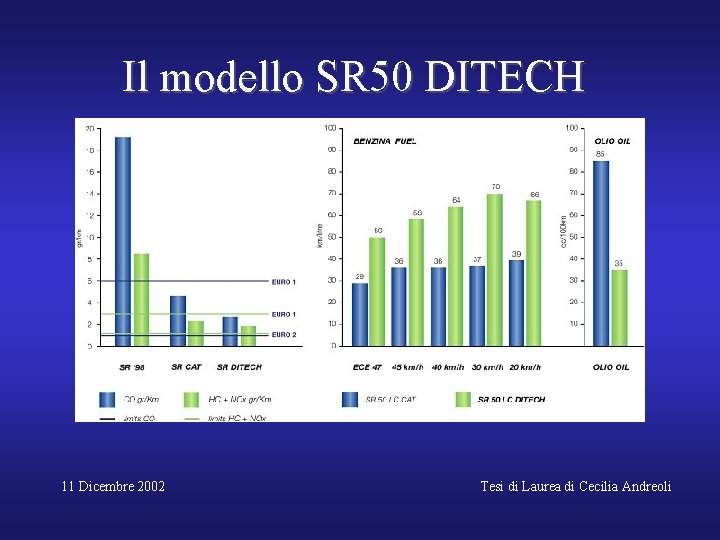 Il modello SR 50 DITECH 11 Dicembre 2002 Tesi di Laurea di Cecilia Andreoli