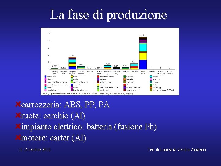 La fase di produzione carrozzeria: ABS, PP, PA ruote: cerchio (Al) impianto elettrico: batteria