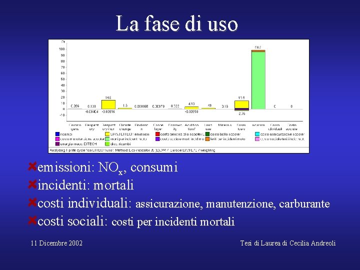 La fase di uso emissioni: NOx, consumi incidenti: mortali costi individuali: assicurazione, manutenzione, carburante