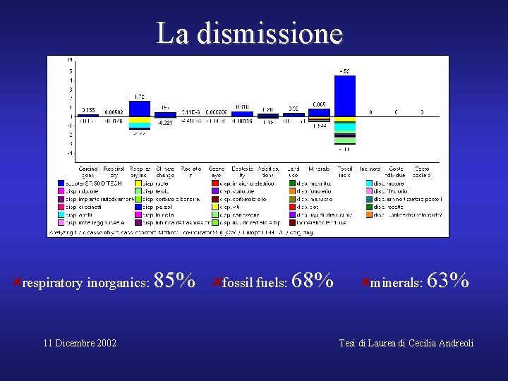 La dismissione respiratory inorganics: 11 Dicembre 2002 85% fossil fuels: 68% minerals: 63% Tesi