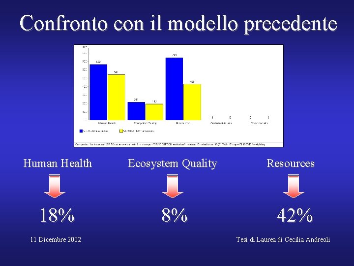 Confronto con il modello precedente Human Health Ecosystem Quality 18% 8% 11 Dicembre 2002