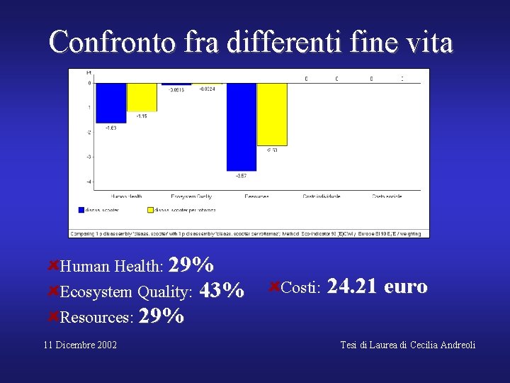 Confronto fra differenti fine vita Human Health: 29% Ecosystem Quality: 43% Resources: 29% 11