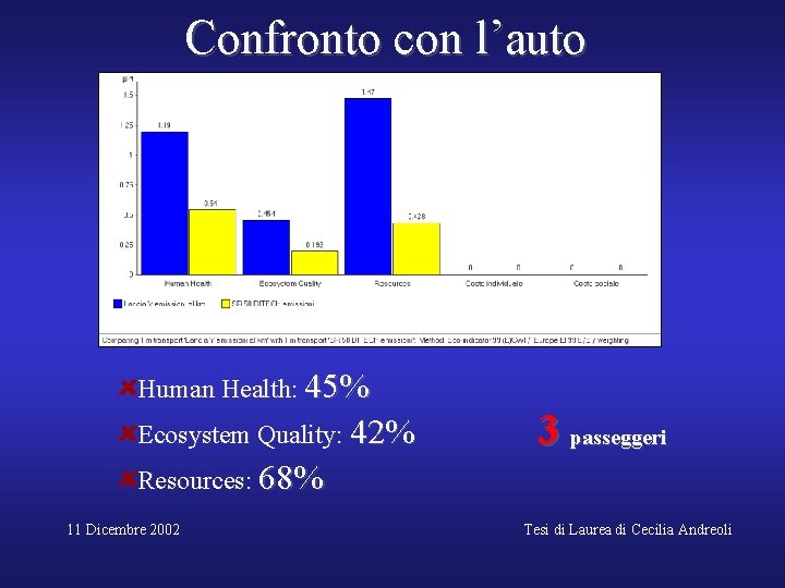 Confronto con l’auto Human Health: 45% Ecosystem Quality: 42% 3 passeggeri Resources: 68% 11