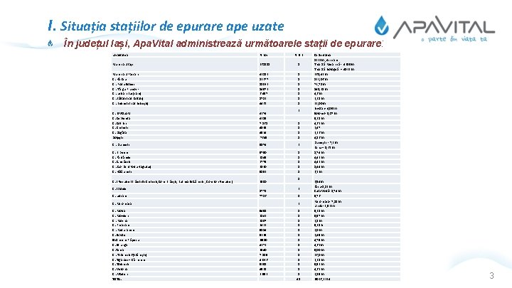 I. Situația stațiilor de epurare ape uzate În județul Iași, Apa. Vital administrează următoarele