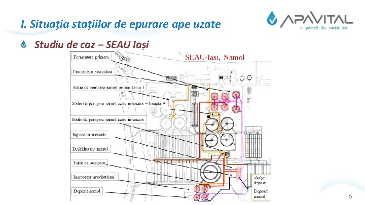 I. Situația stațiilor de epurare ape uzate Studiu de caz – SEAU Iași 5
