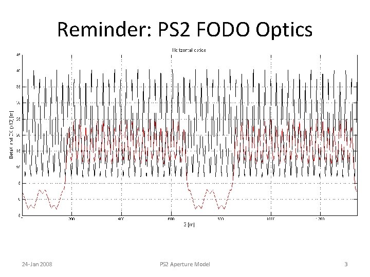 Reminder: PS 2 FODO Optics 24 -Jan 2008 PS 2 Aperture Model 3 