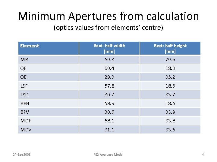 Minimum Apertures from calculation (optics values from elements’ centre) Element Rect: half width [mm]